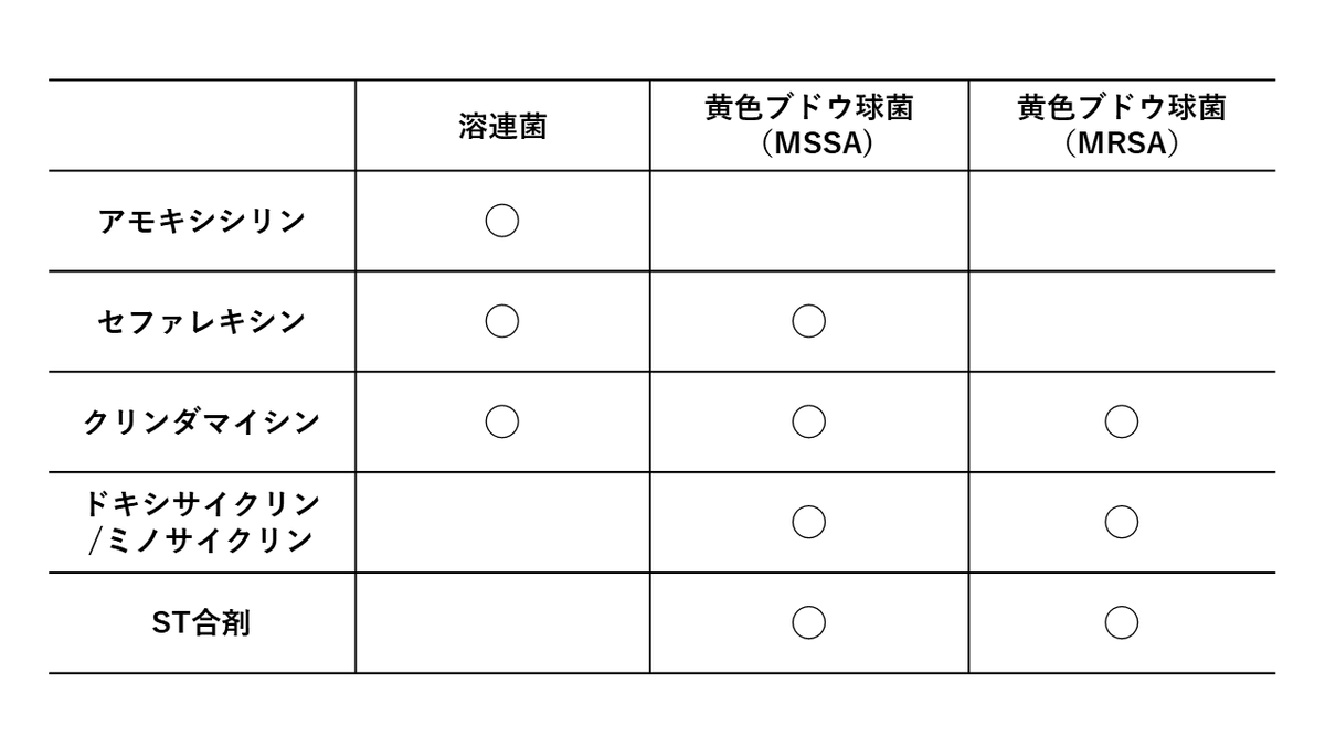 蜂窩織炎の抗菌薬の図