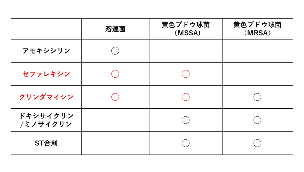 蜂窩織炎で選択する抗菌薬の種類