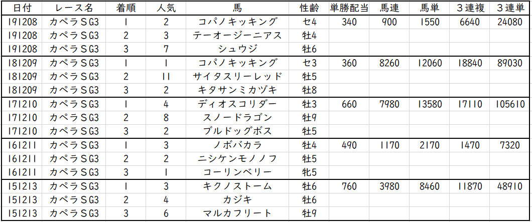カペラステークス2020出走馬予定馬考察と消去法予想 アドバンテージホース競馬予想