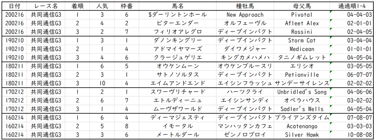 共同 通信 杯 2021 共同通信杯2021予想 本命ステラヴェローチェ│【血統フェスティバル】競馬予想ブログ