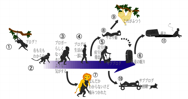 ブロガーの一生