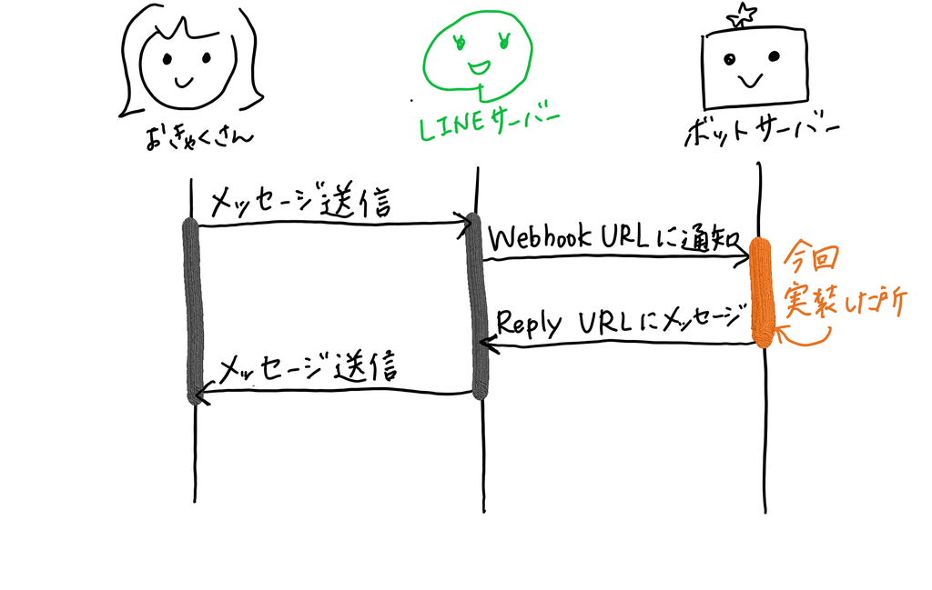 シーケンス図