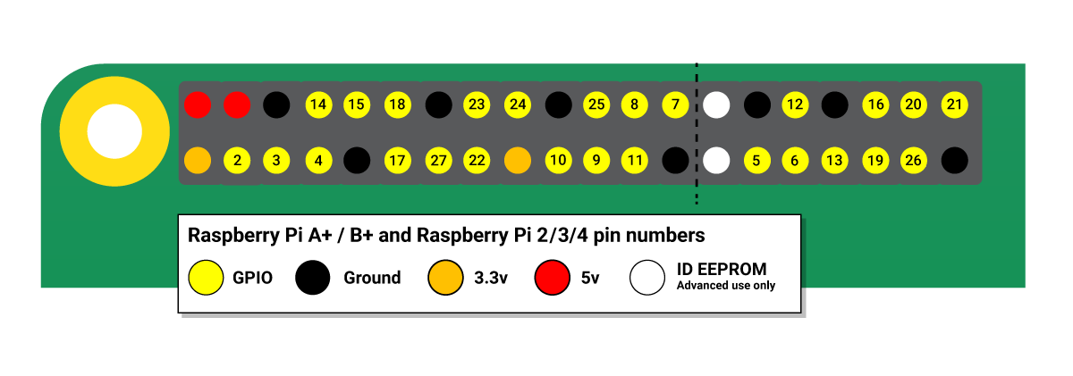 GPIO pins from www.raspberrypi.com