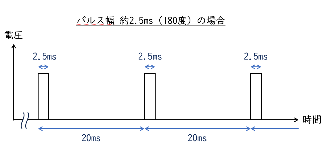PWM 信号の例