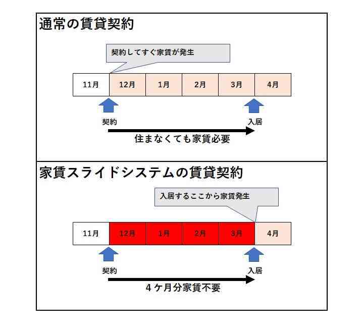 家賃スライドシステム