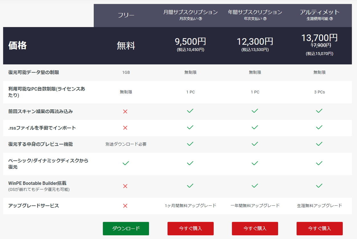 Mini Tool Power Data Recovery 料金プラン