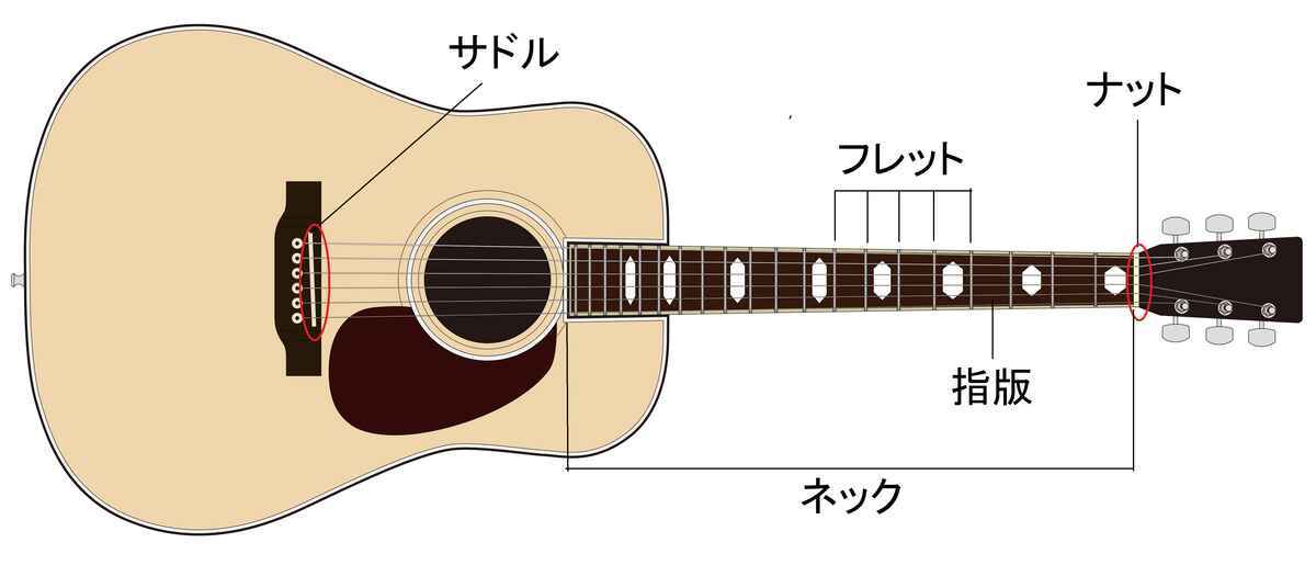 素人がギターのフレット交換をしてみた - のんべえの気まぐれ
