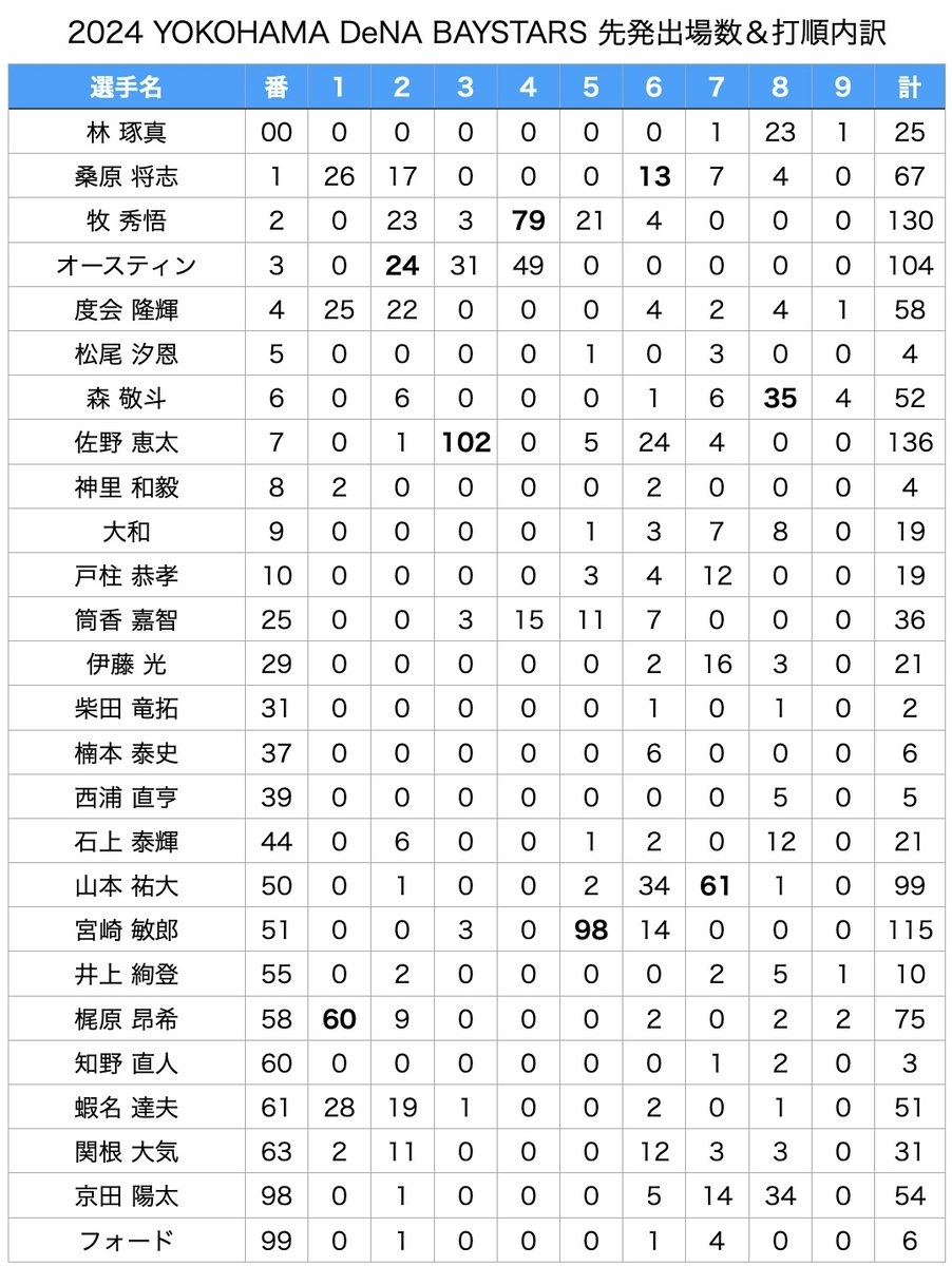 DeNA2024年 横浜DeNAベイスターズのスタメンをご紹介！（スタメン