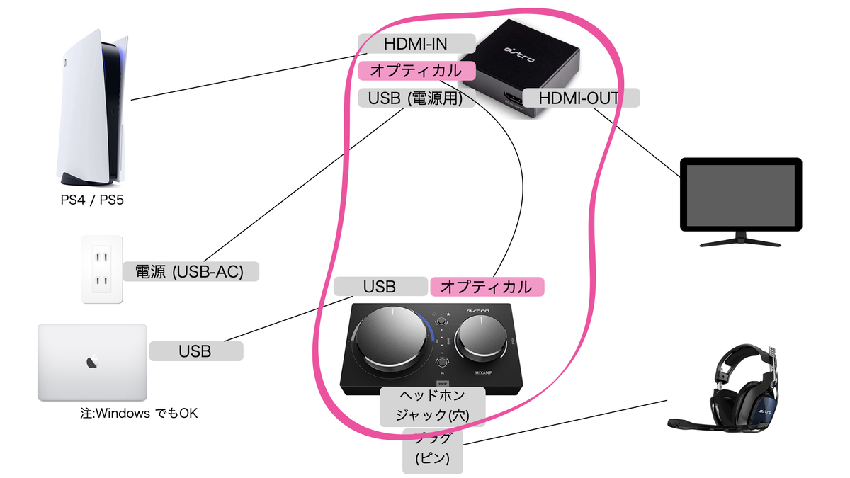 便利グッズ プレステ Ps4 Ps5 のゲーム音とdiscord パソコン の音声を同時に聞く方法 Astro接続まとめ Fps初級の極み 初心者上達のコツまとめ