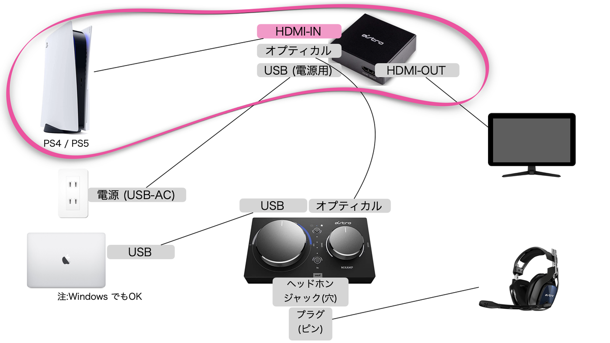 便利グッズ】プレステ(PS4,PS5)のゲーム音とDiscord(パソコン)の音声を