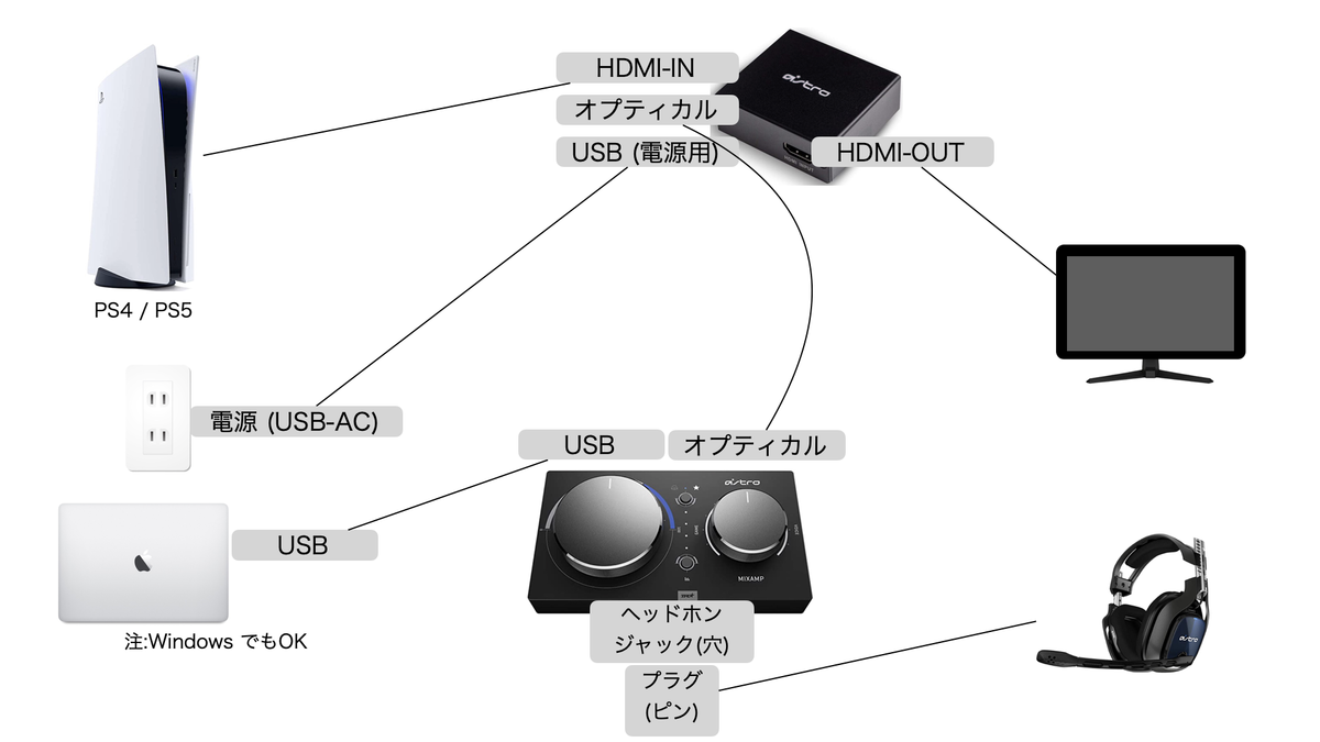 ASTRO Gaming ミックスアンプ プロ PS5 PS4 PC ASTRO（ロジクールG） ミックスアンプ ASTRO ゲーミング Gaming