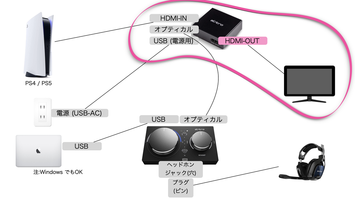 便利グッズ】プレステ(PS4,PS5)のゲーム音とDiscord(パソコン)の音声を