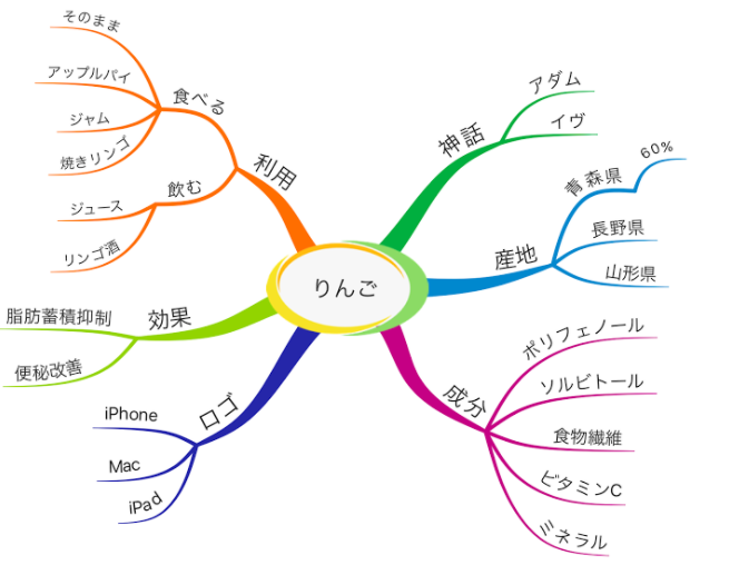 複雑な情報を整理するマインドマップ作成 コロナ テレワーク うつ病日記