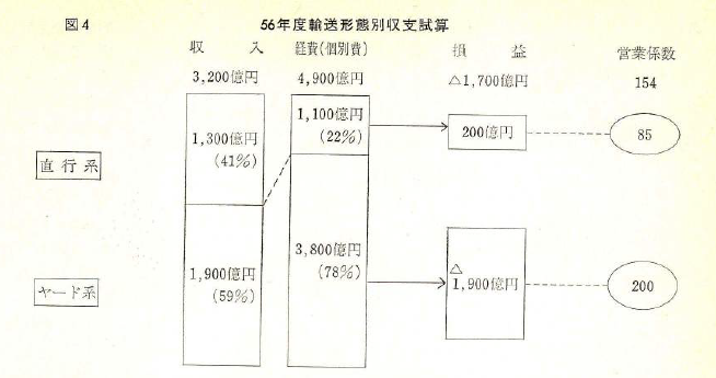 国鉄における、直行系輸送は1981年時点で黒字を計上