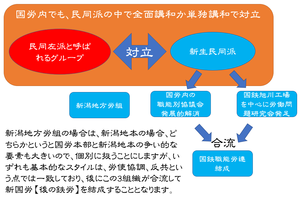 職能別会議を発展的解消する形で、職能労連結成、さらに労研派も合流