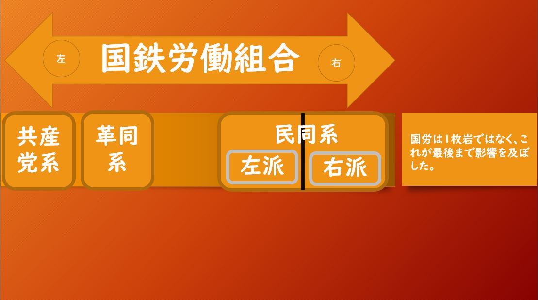 国労という組織の中には、左派と言える革同派とより穏健な民同派があった