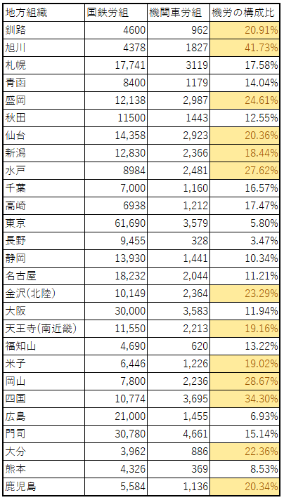 昭和31年、組合別構成員数