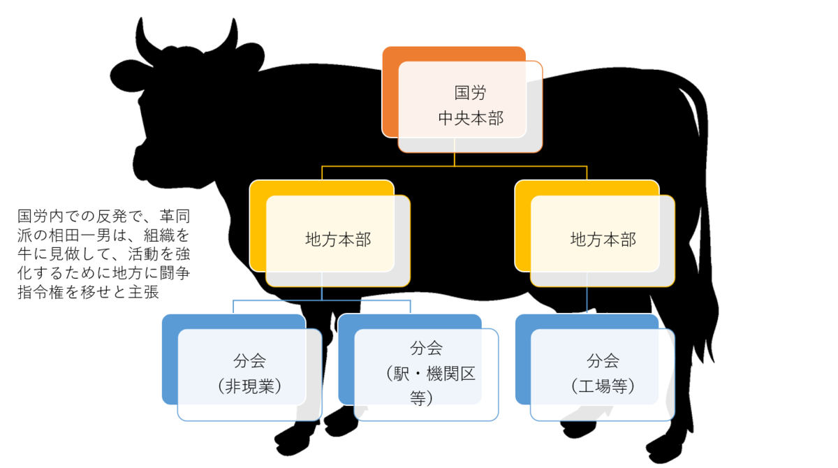 牛には角もあれば足もある、地方に闘争指令権を下ろせと主張_新潟闘争の伏線