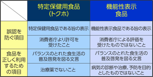 栄養成分量を上下限値の範囲内に定めて表示