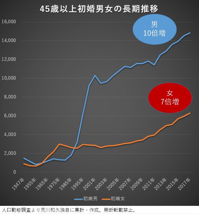 45歳まで未婚の男女が結婚できる確率は？ ソロで生きる力荒川和久