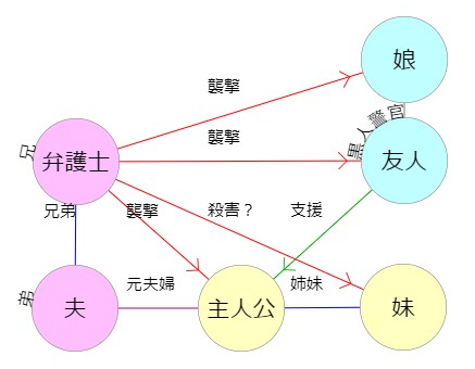 透明人間-人物相関