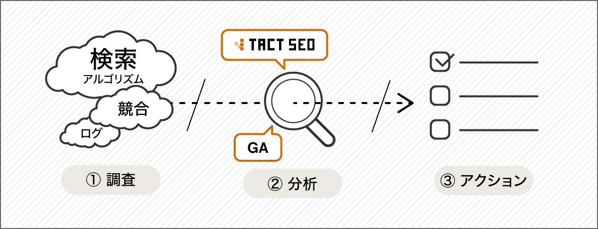 1. 調査、2. 分析、3. アクション