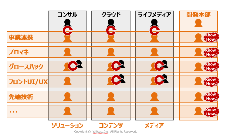 イノベーティブになるために ウィルゲートのクロスファンクション組織とは Willgate Tech Blog イノベーティブになるために ウィルゲートのクロスファンクション組織とは Willgate Tech Blog