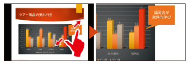 図11　プレゼン中に、スライドの一部を拡大表示できるようになった。タッチ操作でも簡単に拡大できる