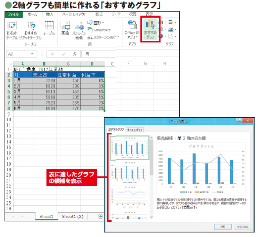 図3　グラフを作ってから、縦軸／横軸の設定が逆だったり、グラフの種類を間違えたりしていたことに気付くことはよくある。「おすすめグラフ」機能は、選択範囲のデータを基に、さまざまな種類のグラフを候補としてプレビュー表示する。グラフの右端と左端に別々の数値軸がある“2軸グラフ”も、候補から選ぶだけで作成可能だ