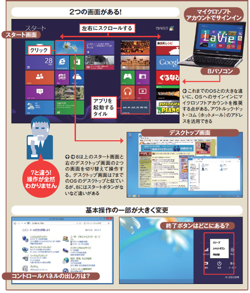 図1 ウィンドウズ8を立ち上げると、アプリを起動するための小さなアイコン「タイル」が並ぶスタート画面が表示される。スタート画面にある「デスクトップ」タイルをクリックすると、ウィンドウズ7までと同じようなデスクトップ画面が表示される。各種設定を行うコントロールパネルの出し方だけでなく、シャットダウンするための方法もこれまでとは異なる