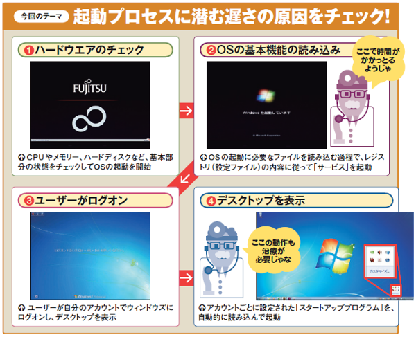 図1 パソコンの起動時間を大きく左右するのが図中の赤丸2のOSの基本機能の読み込みと赤丸4のデスクトップの表示だ。それぞれの過程で読み込む「サービス」と「スタートアッププログラム」の数が、起動時間に影響する。いずれも無駄に起動しているものを減らすことで、起動時間をグッと短縮できる