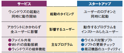 図2 サービスとスタートアップの最大の違いは、起動するタイミング。サービスは、どのユーザーかは関係なく、ログオン前に起動する。一方、スタートアップは、ログオン後に起動するので、何が起動するかはユーザーごとに異なる