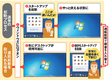 図8　スタートアップを停止せずに「遅延起動」を利用する方法もある。とにかく先にパソコンを使える状態にして、すぐに使わないスタートアップは後から起動させる。こうすると、先にデスクトップ画面が表示されてから数十秒後にスタートアップの起動が始まる