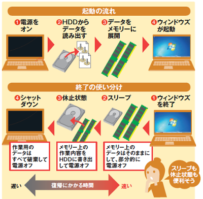 図14 パソコンの終了方法を工夫して、起動時間を短縮する手もある。「スリープ」や「休止状態」を使えば、メモリーやHDDに作業中のパソコンの状態を保存して待機状態に入るため、「シャットダウン」するよりも素早く作業を再開できる