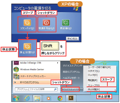 図15 「スリープ」(XPではスタンバイ)と「シャットダウン」は標準でメニューから利用可能。パソコンによっては、コントロールパネルの「電源オプション」設定を変更しないと、「休止状態」を使えない。XPでは、「コンピュータの電源を切る」メニューを表示中に「Shift」キーを押すと「休止状態」を選べる。なお、7の場合、「休止状態」を利用するにはコントロールパネルの「ハードウェアとサウンド」→「電源オプション」の順に選択。お気に入りに指定しているプランの「プラン設定の変更」を選び、「詳細な…」を選択。開く画面の設定一覧から「スリープ」を選び、「ハイブリッドスリープを許可する」を「オフ」にする
