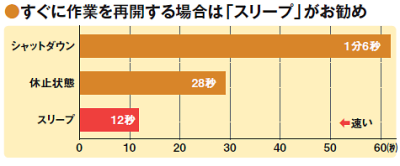 図16 スリープや休止状態は、作業内容をそのままメモリーやHDDに保存するため、シャットダウンよりも速くデスクトップ画面を表示できる。ただし、スリープ中も電力が必要になることや、動作が不安定になるソフトがあるといったデメリットもある