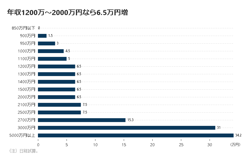 日経試算グラフ　年収１２００万円なら６，５万円増税