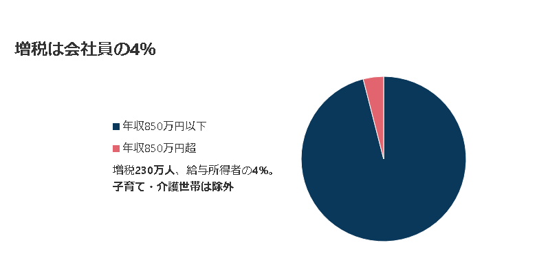 増税は全会社員の４％