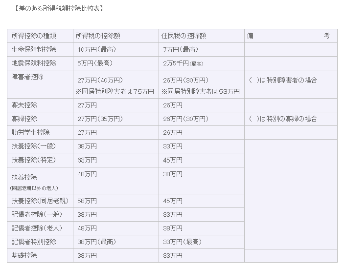 所得税と住民税で、差のある所得税額控除