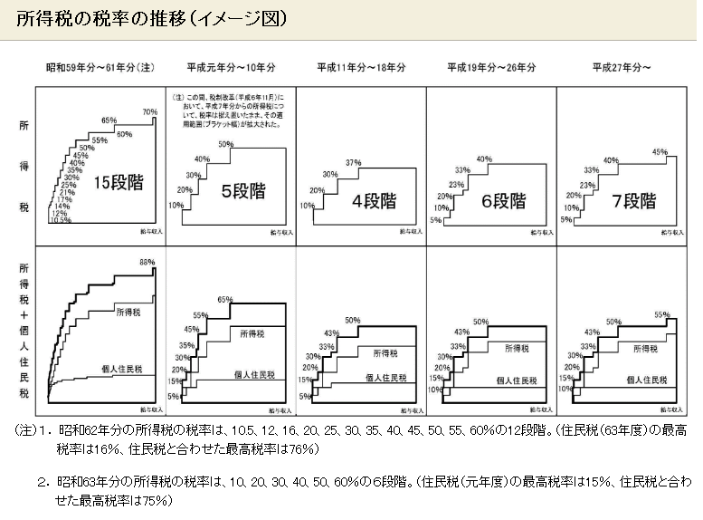 所得税の税率の推移(イメージ図)