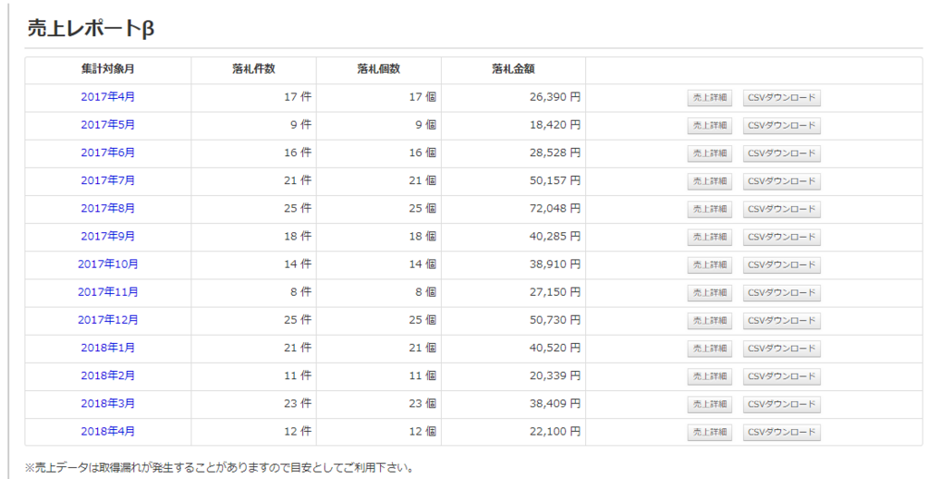 近１年、ヤフオクに置ける売り上げ概算