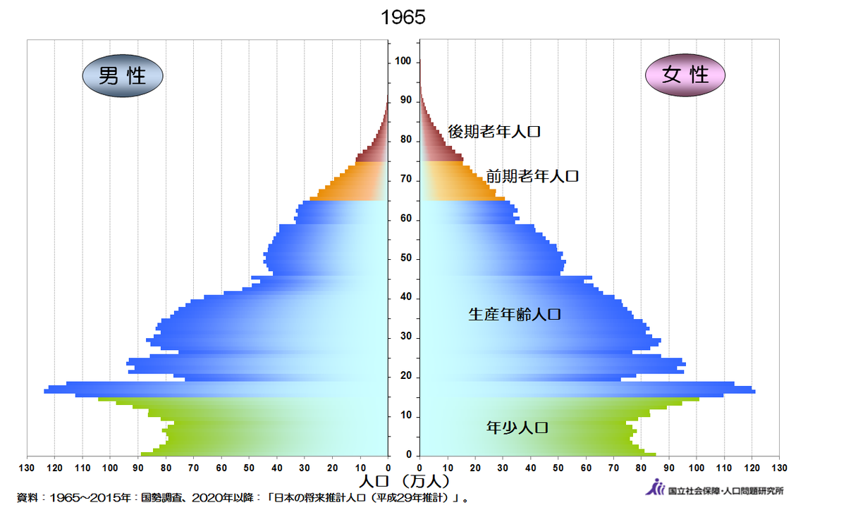 ©（国立社会保障・人口問題研究所）