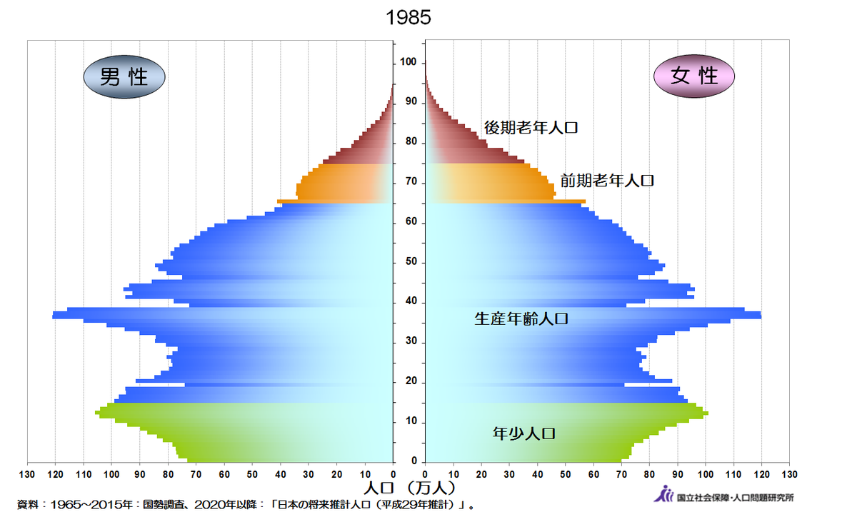 ©（国立社会保障・人口問題研究所）