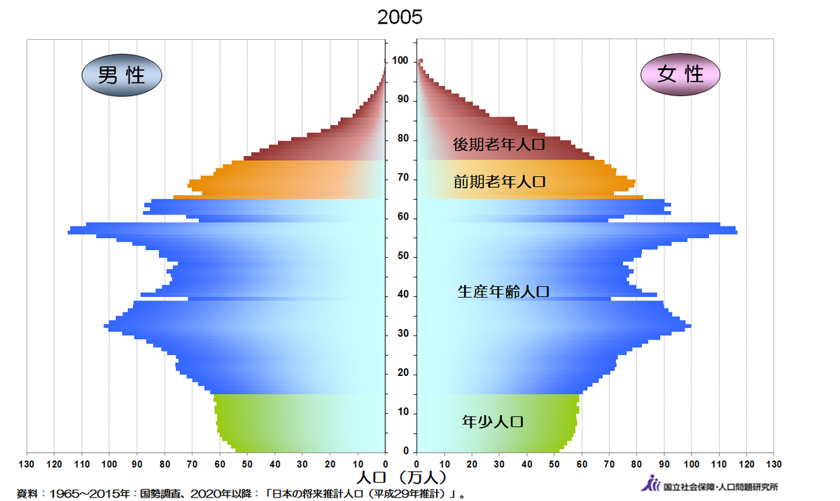©（国立社会保障・人口問題研究所）