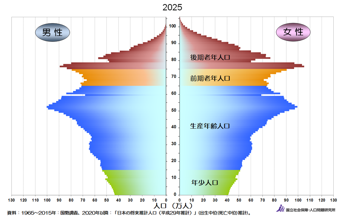 2025年人口統計予想