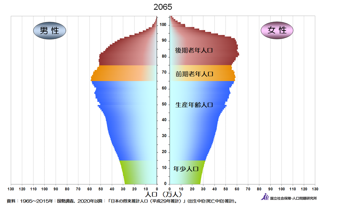 ©（国立社会保障・人口問題研究所）