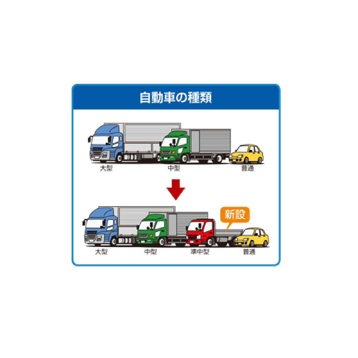 自動車運転免許、区分新設イメージ