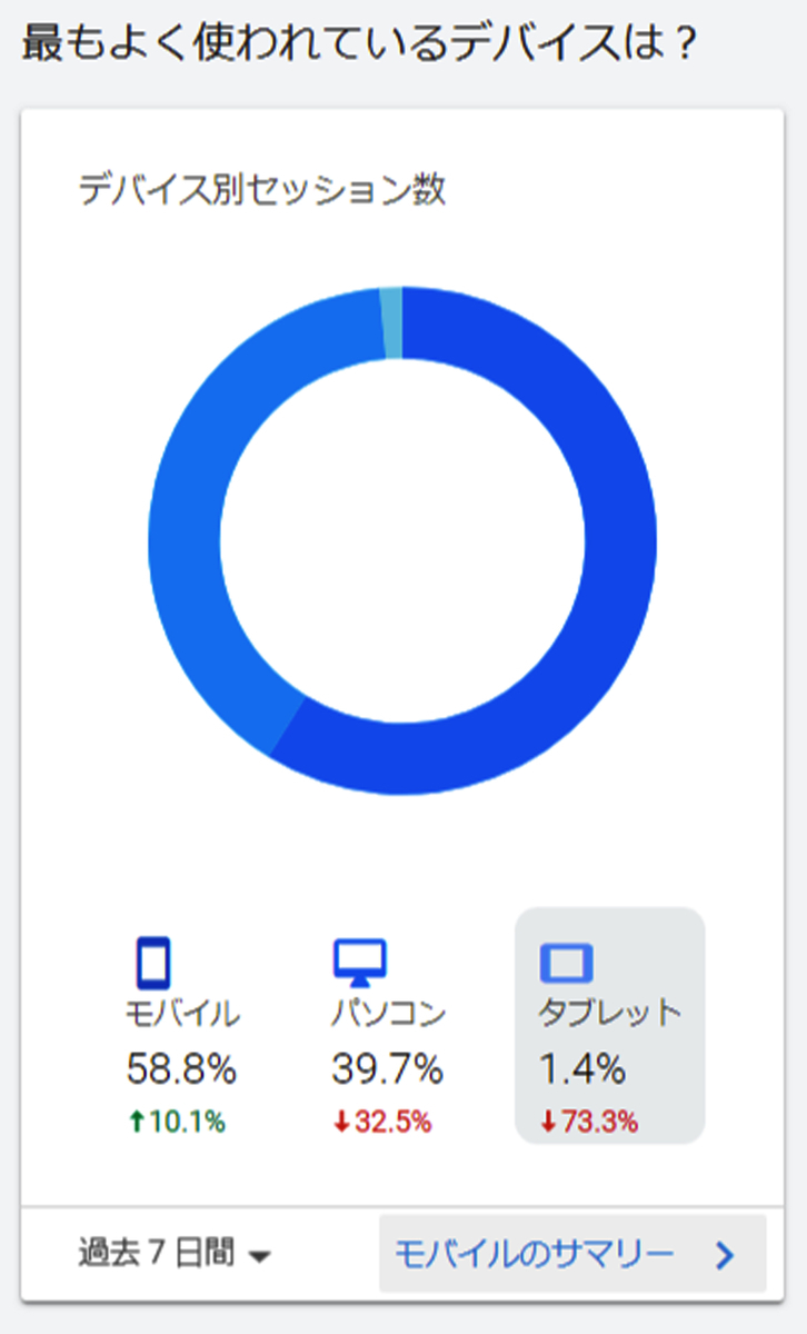 Googleアナリティクスのキャプチャ(最もよく使われているデバイスは？)