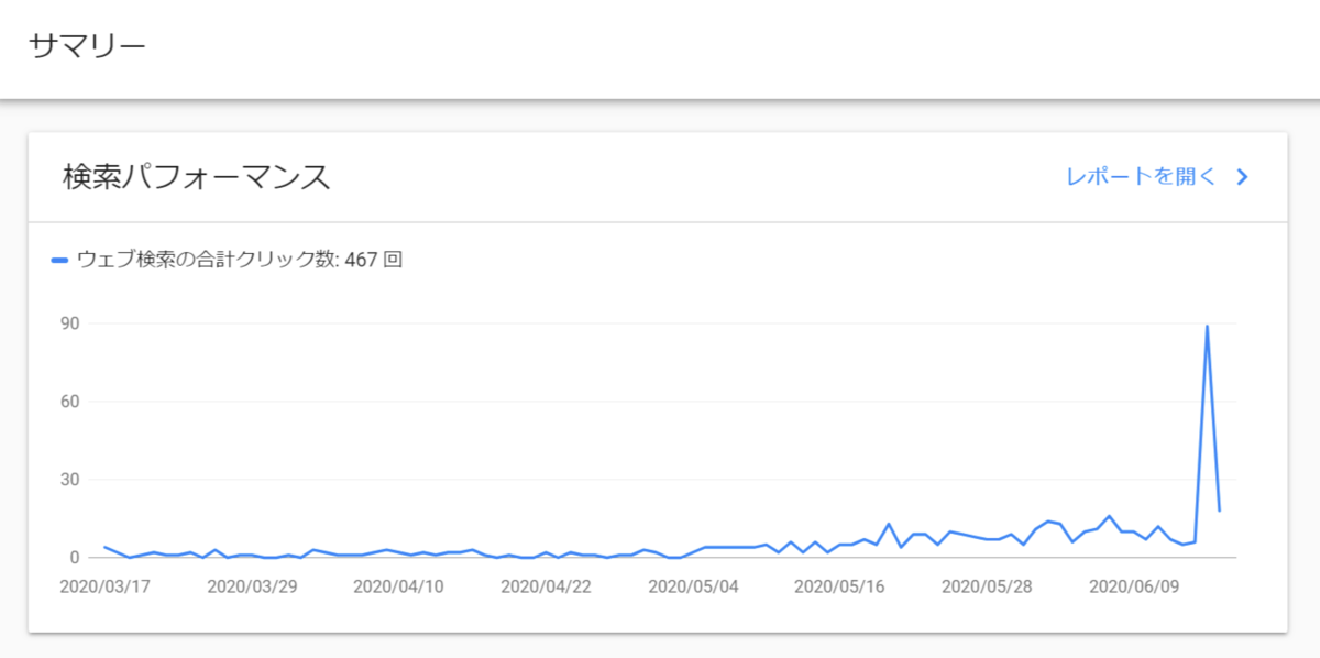 Ｇｏｏｇｌｅ　Ｓｅａｒｃｈ　Ｃｏｎｓｏｌｅ（グーグルサーチコンソール）内のグラフのスクリーンショット