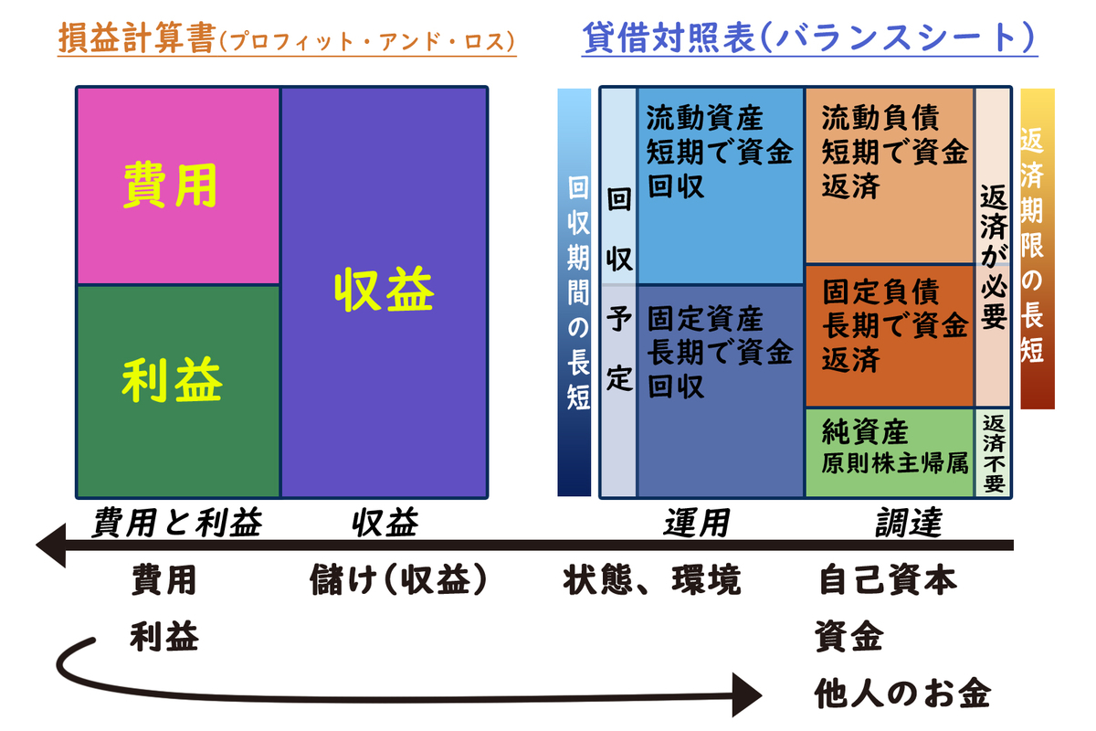 プロフィット＆ロスとバランスシートから見るお金の流れ